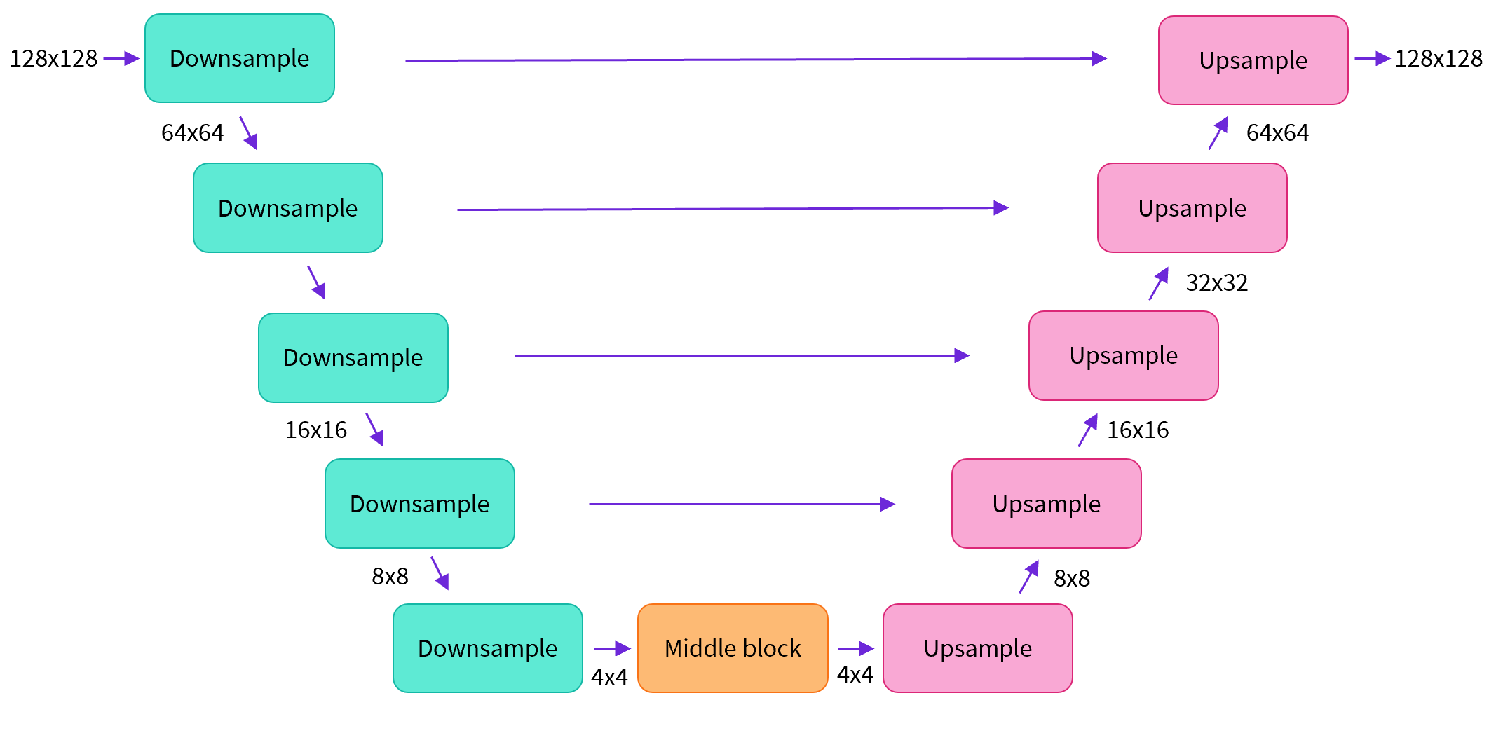 Architecture U-Net avec chemins de sous- et suréchantillonnage