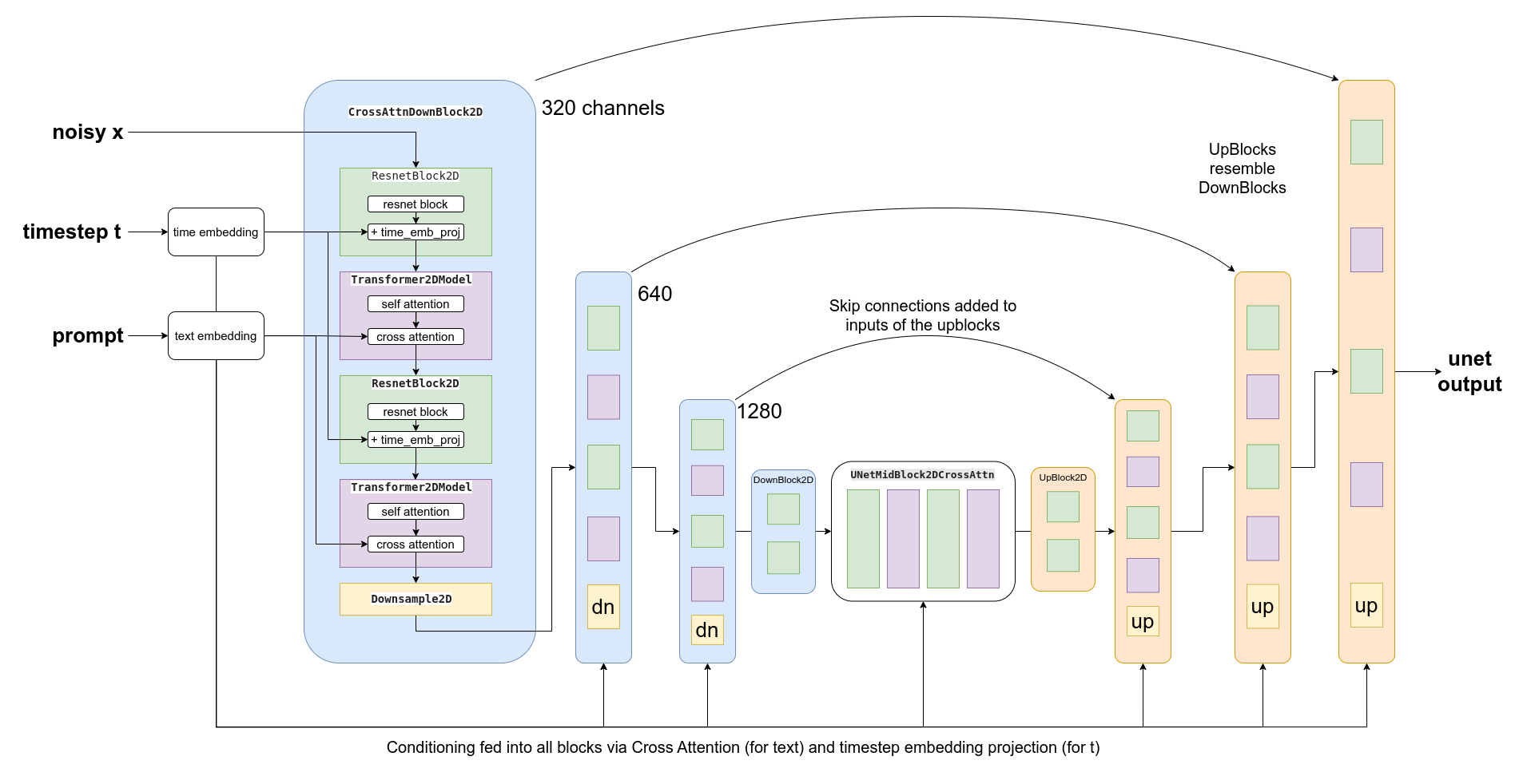 Diagramme papier Latent Diffusion Models